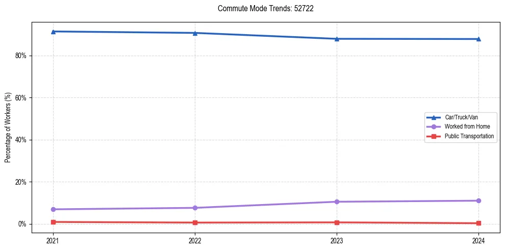 Transportation trends in US ZIP Code 52722