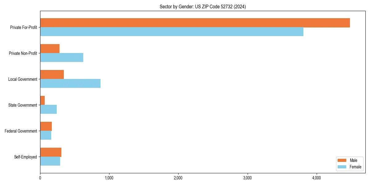 Employment sector breakdown by gender in 