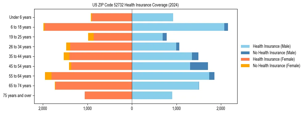 Health insurance pyramid for US ZIP Code 52732