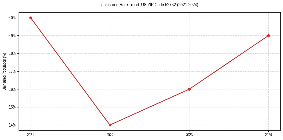 Uninsured trend chart for US ZIP Code 52732