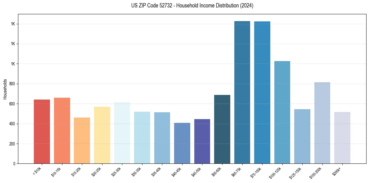 Income Distribution for 