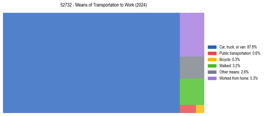 Commute modes in US ZIP Code 52732