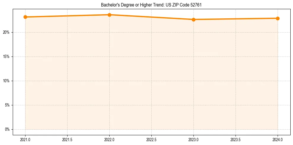 Trend chart showing bachelor degree growth in 