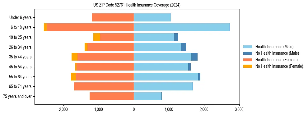 Health insurance pyramid for US ZIP Code 52761