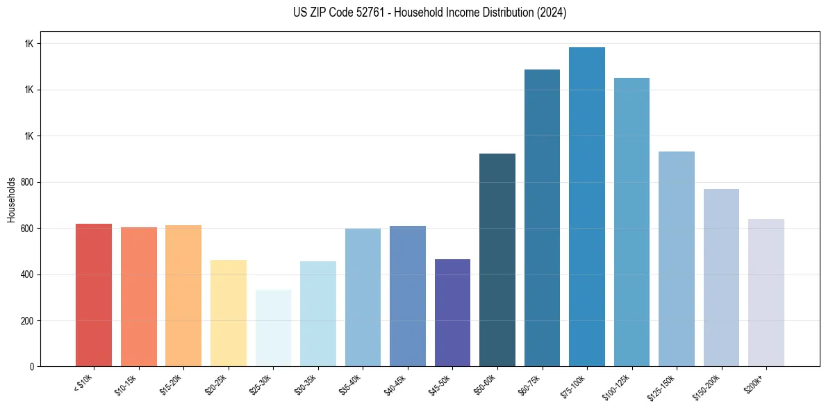 Income Distribution for 