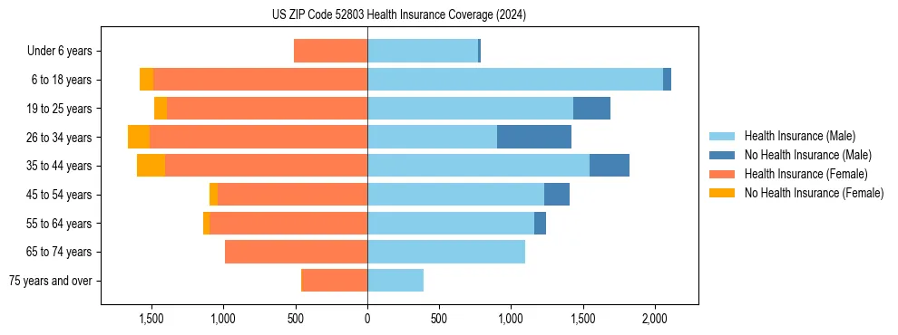 Health insurance pyramid for US ZIP Code 52803