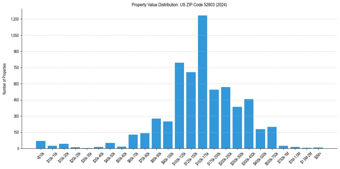 Value Distribution for 