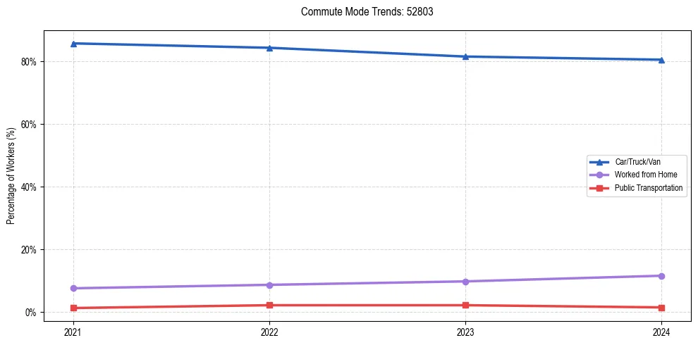 Transportation trends in US ZIP Code 52803