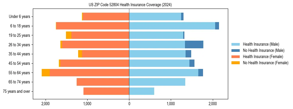 Health insurance pyramid for US ZIP Code 52804