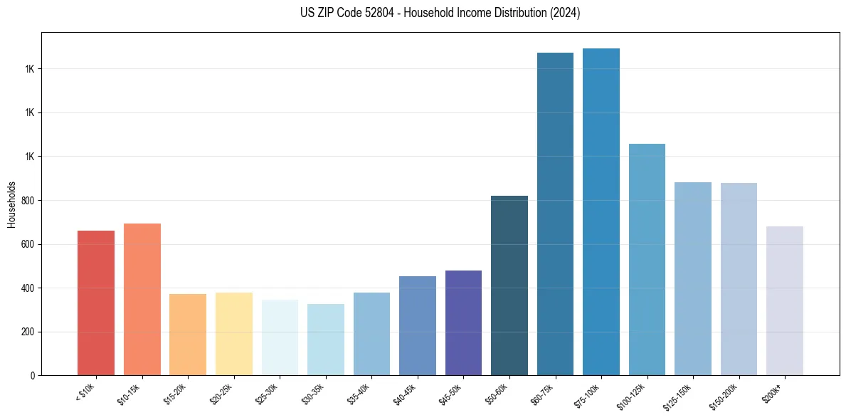 Income Distribution for 