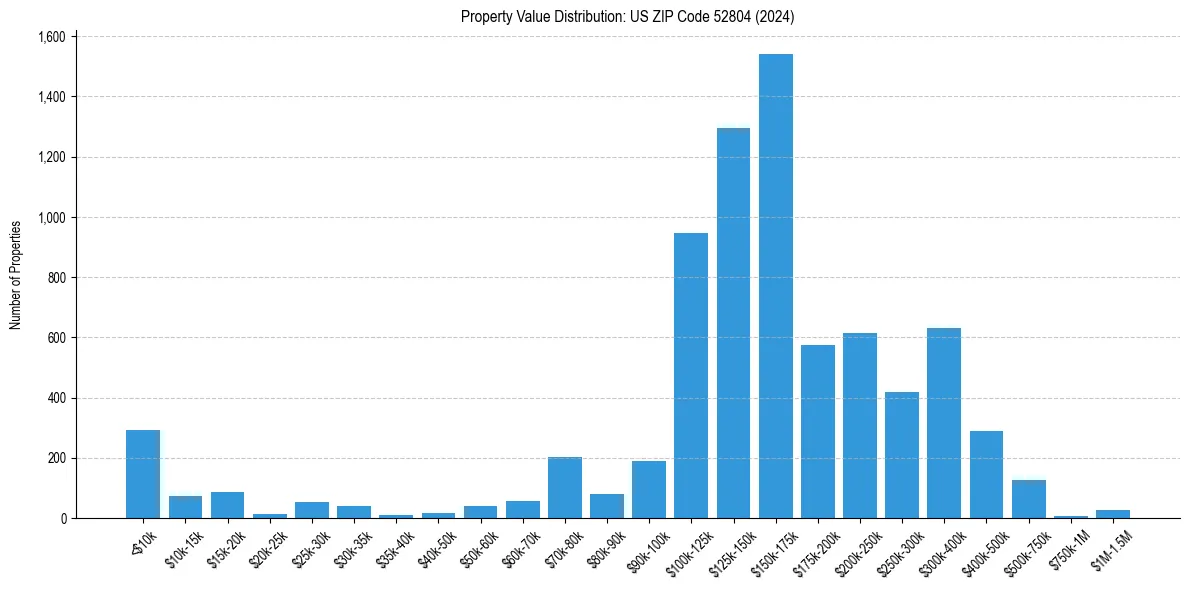 Value Distribution for 