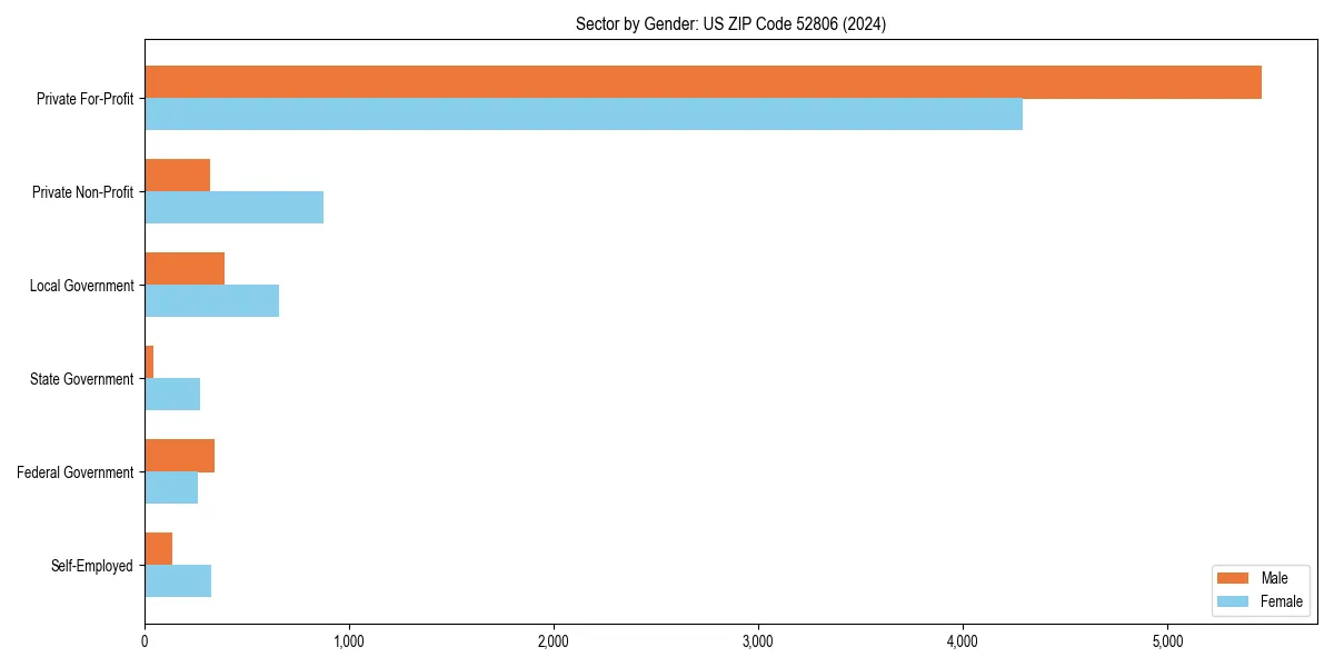 Employment sector breakdown by gender in 