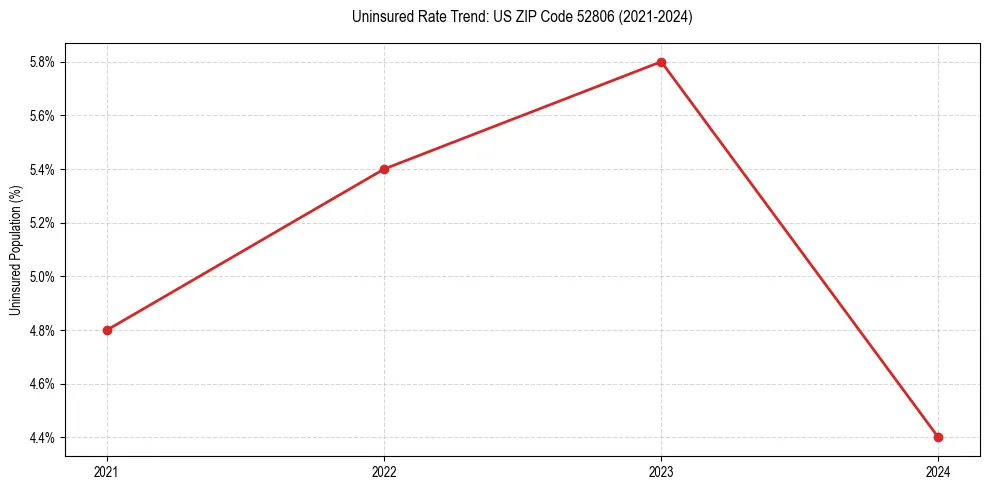 Uninsured trend chart for US ZIP Code 52806