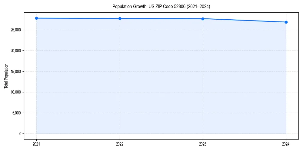 Population trends in 