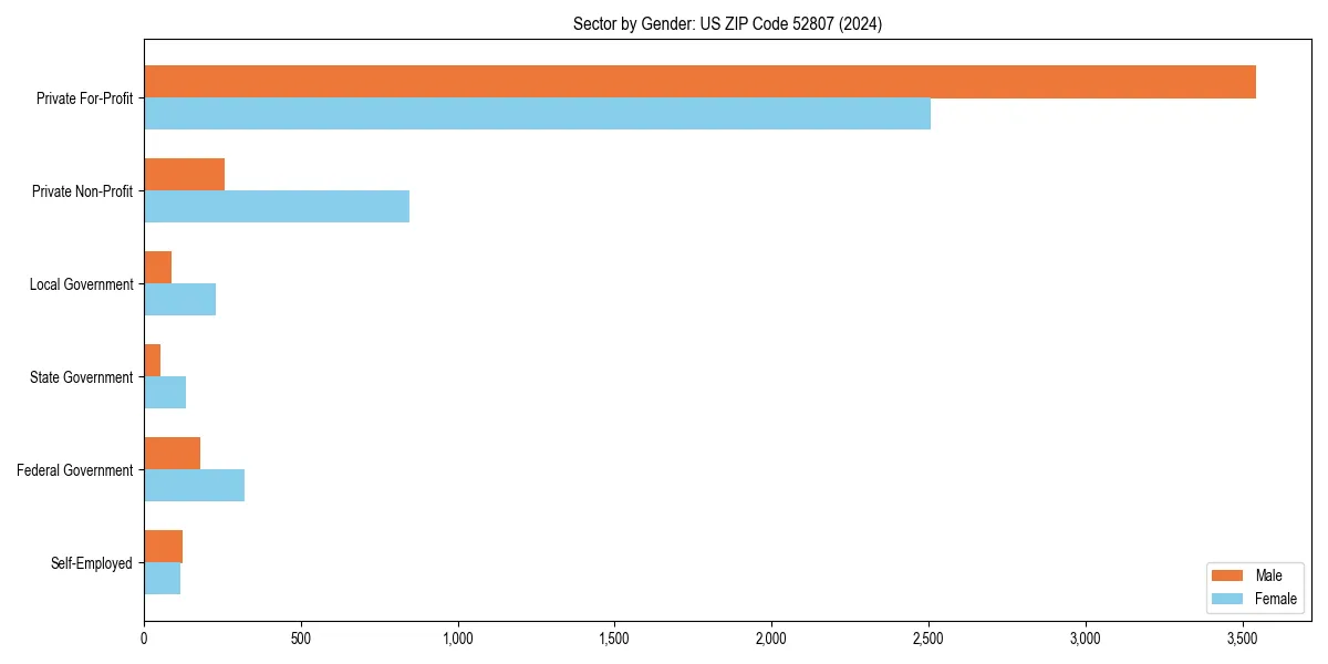 Employment sector breakdown by gender in 