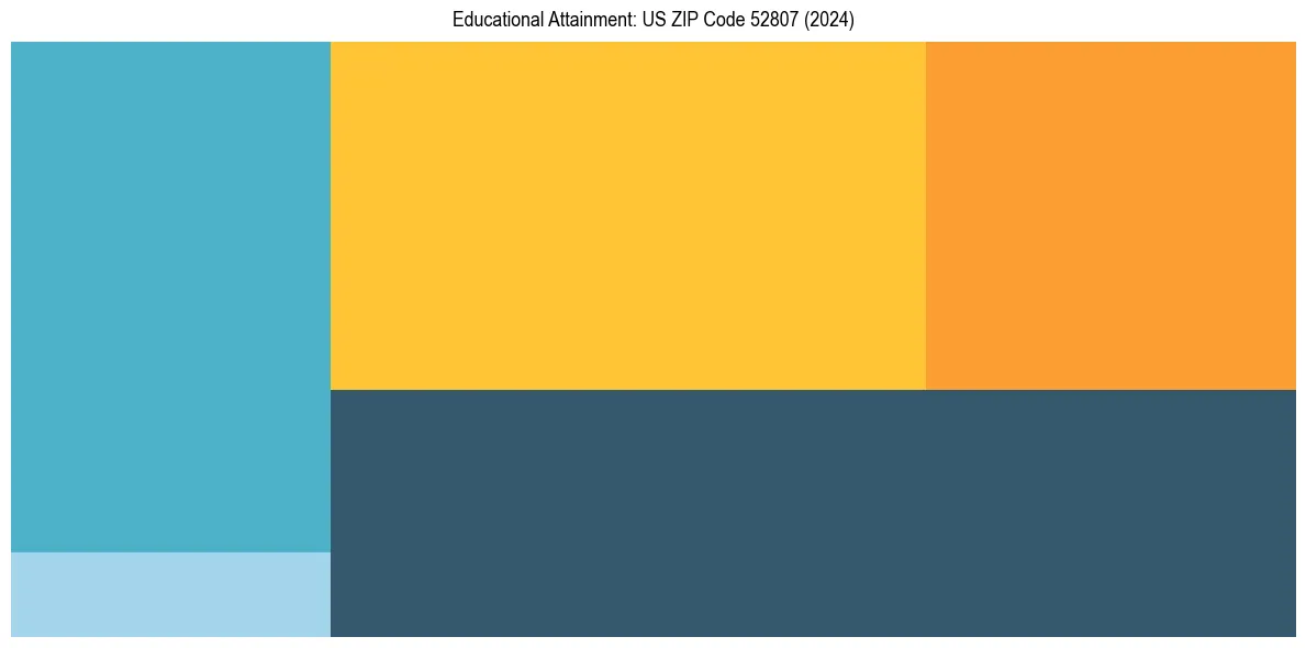 Education Treemap for  in 2024