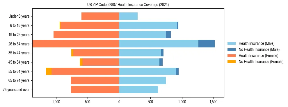 Health insurance pyramid for US ZIP Code 52807