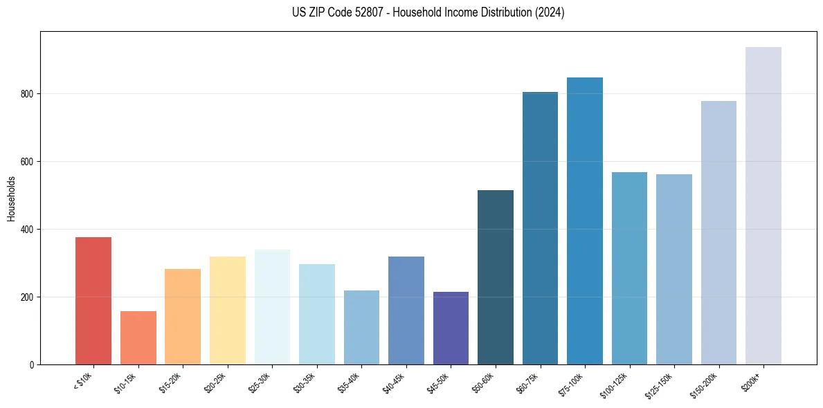 Income Distribution for 