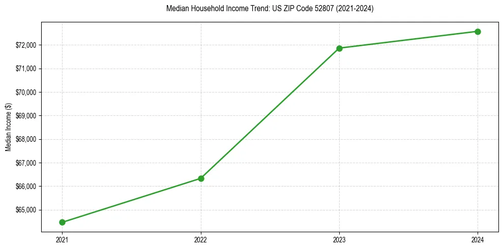Income trend for 