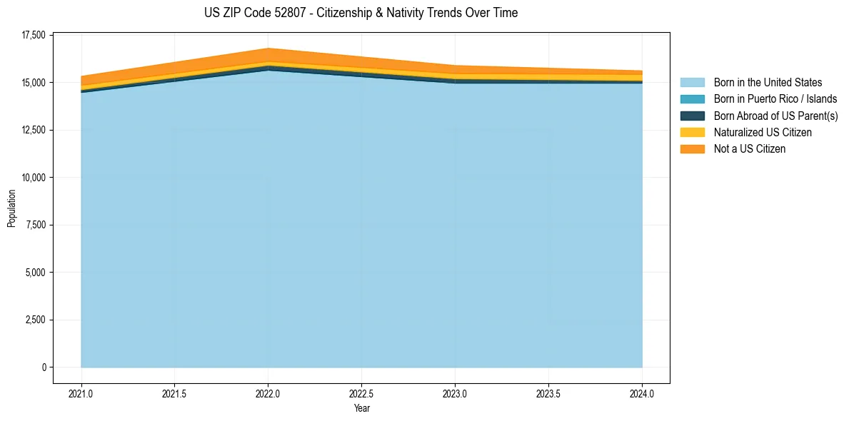 Historical nativity trends for 