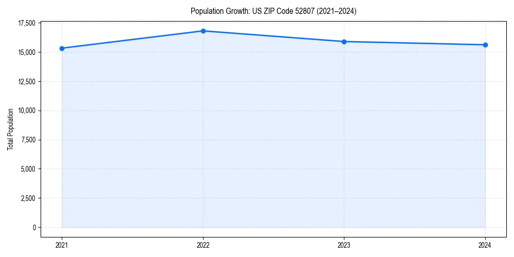Population trends in 