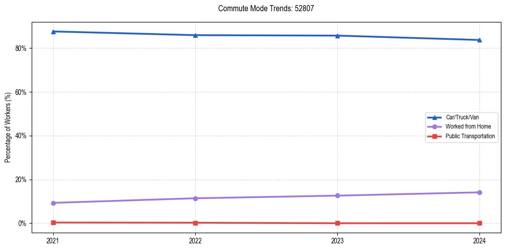 Transportation trends in US ZIP Code 52807
