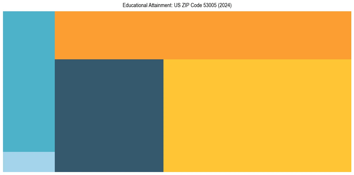 Education Treemap for  in 2024