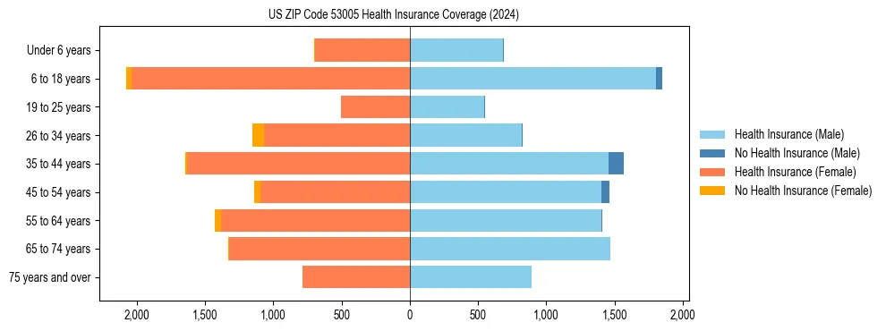 Health insurance pyramid for US ZIP Code 53005