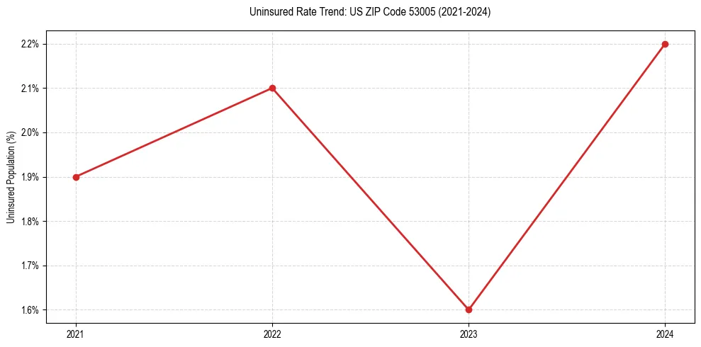 Uninsured trend chart for US ZIP Code 53005