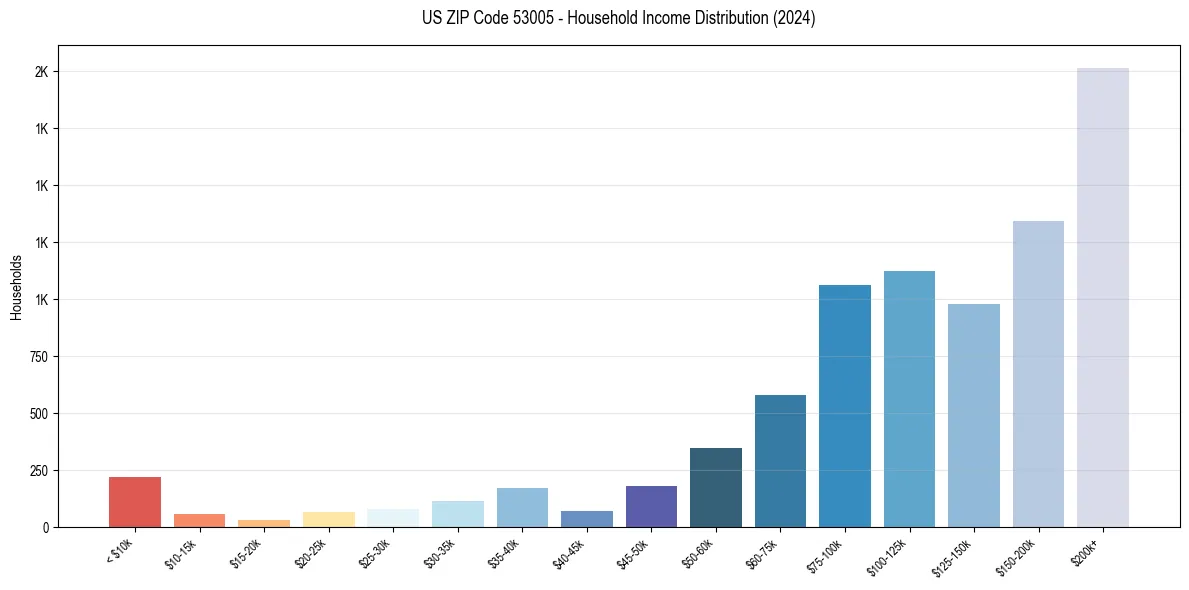 Income Distribution for 