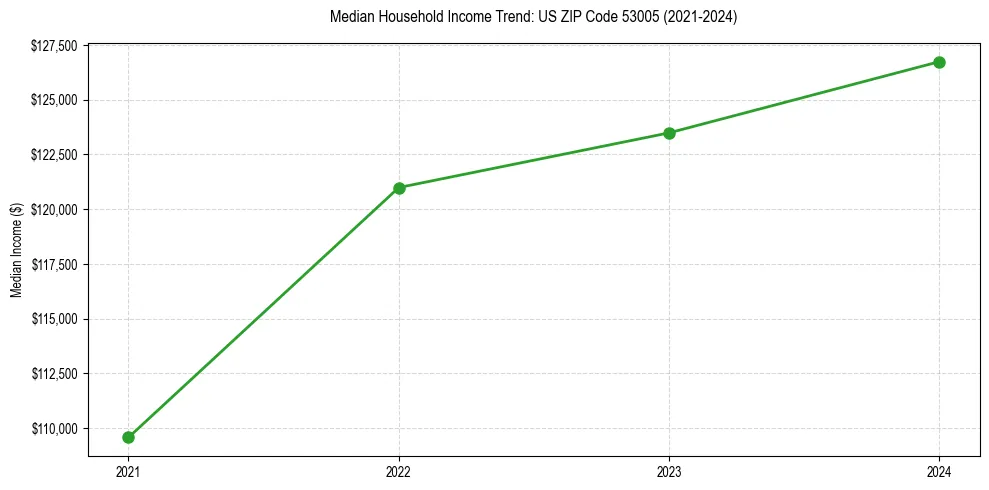 Income trend for 
