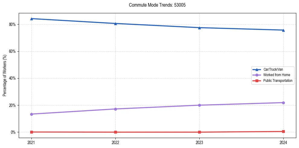 Transportation trends in US ZIP Code 53005