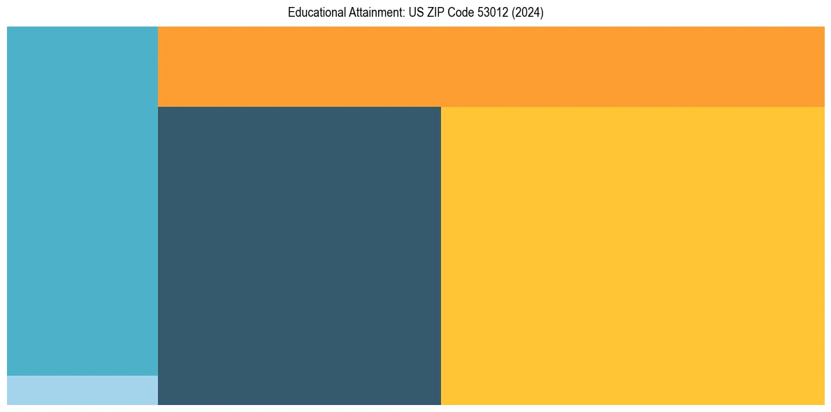 Education Treemap for  in 2024