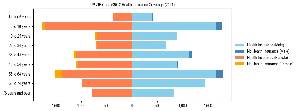 Health insurance pyramid for US ZIP Code 53012