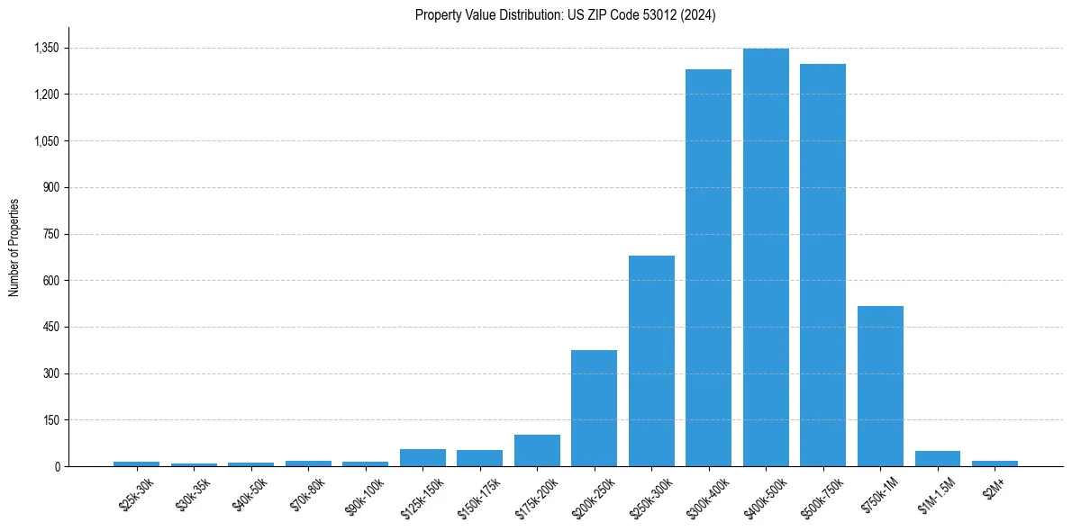 Value Distribution for 
