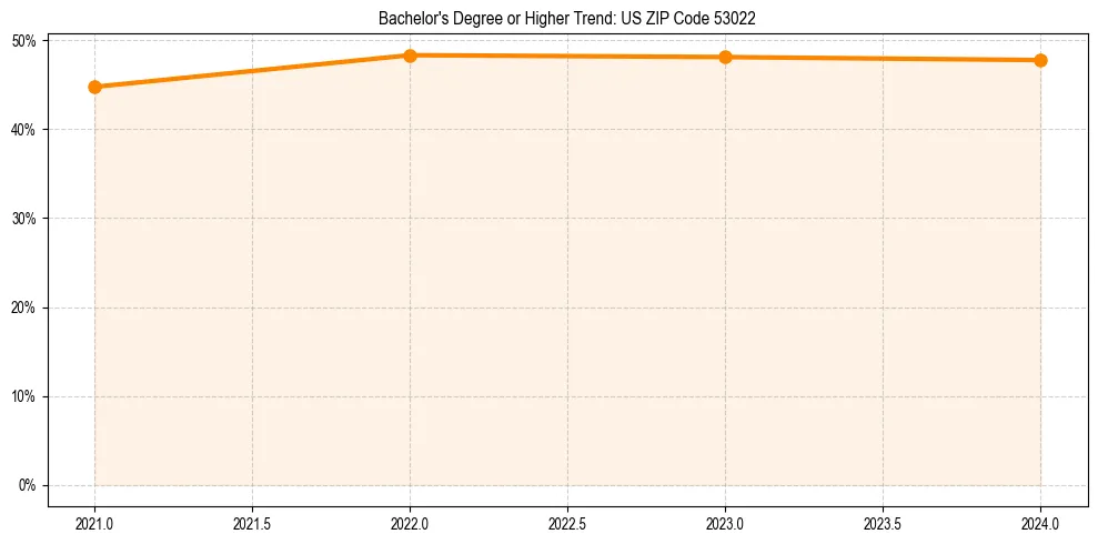 Trend chart showing bachelor degree growth in 