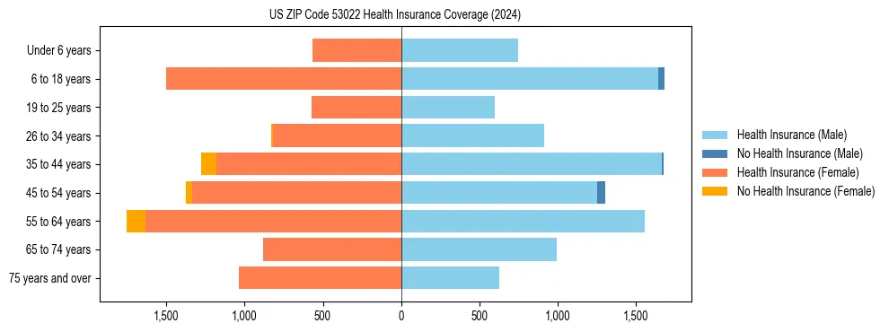 Health insurance pyramid for US ZIP Code 53022