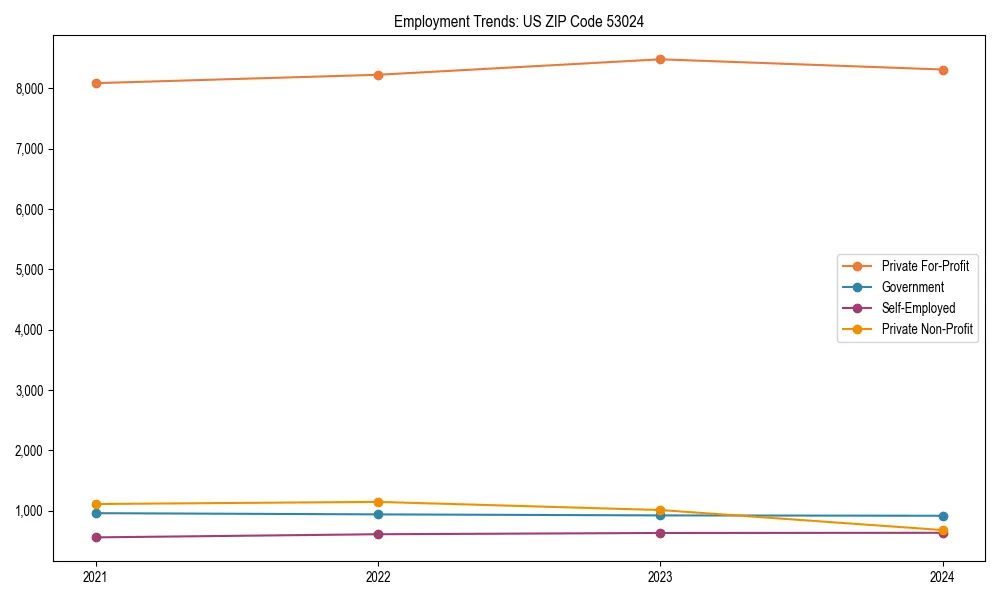 Long-term employment trends in 