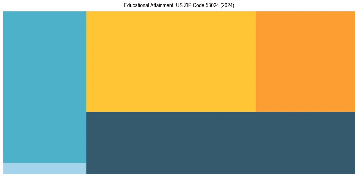 Education Treemap for  in 2024