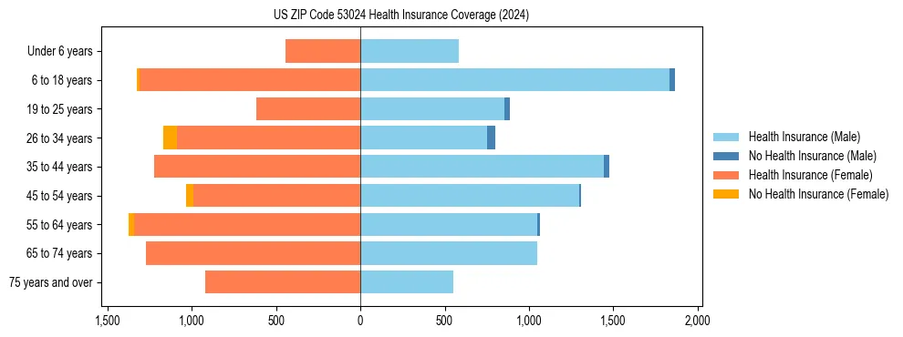 Health insurance pyramid for US ZIP Code 53024