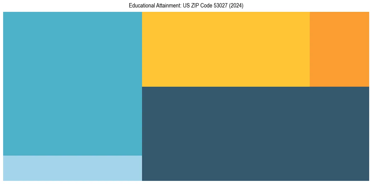 Education Treemap for  in 2024