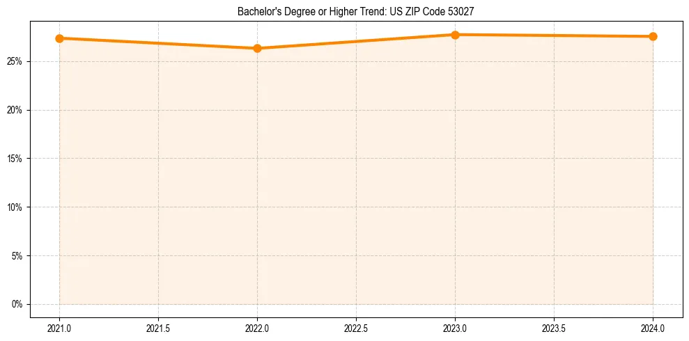 Trend chart showing bachelor degree growth in 