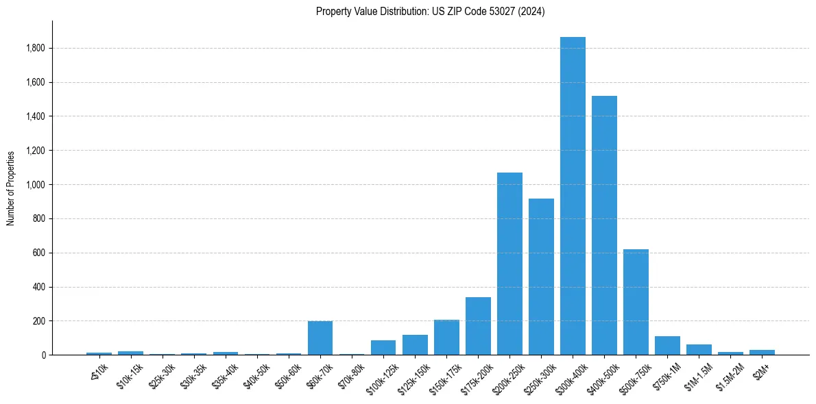 Value Distribution for 