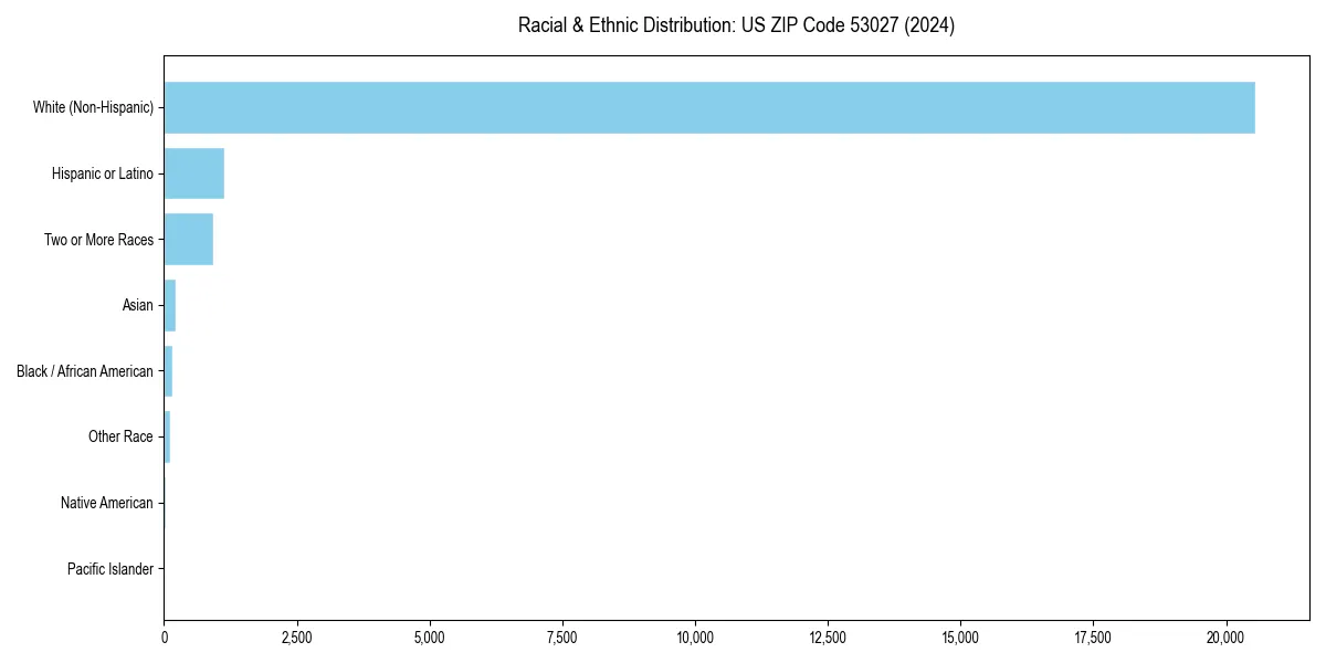 Bar chart showing racial distribution in  for 2024
