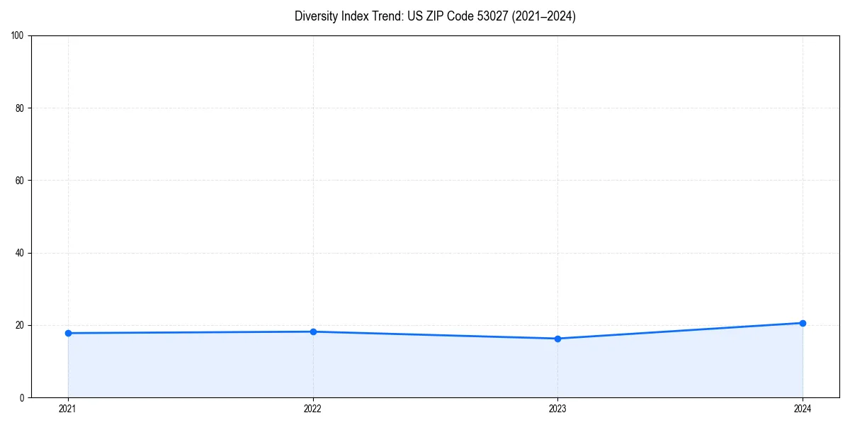 Line chart showing diversity index trends for 