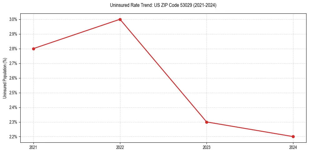 Uninsured trend chart for US ZIP Code 53029