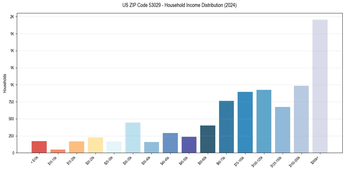 Income Distribution for 