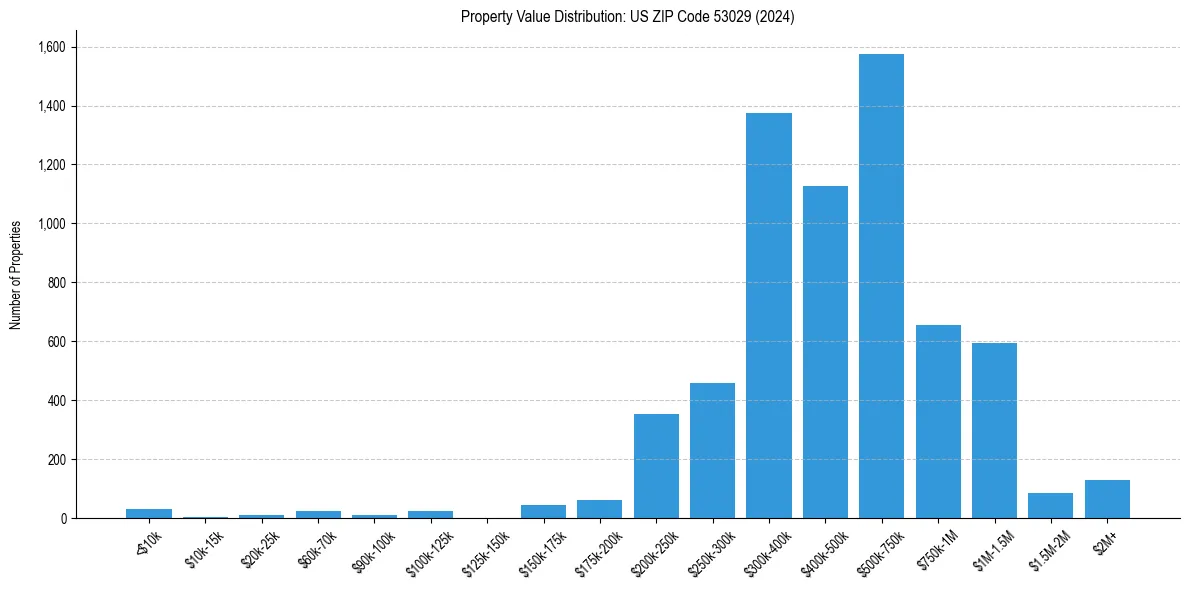 Value Distribution for 