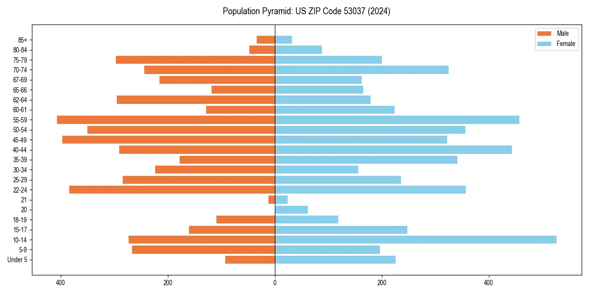 Population pyramid for 