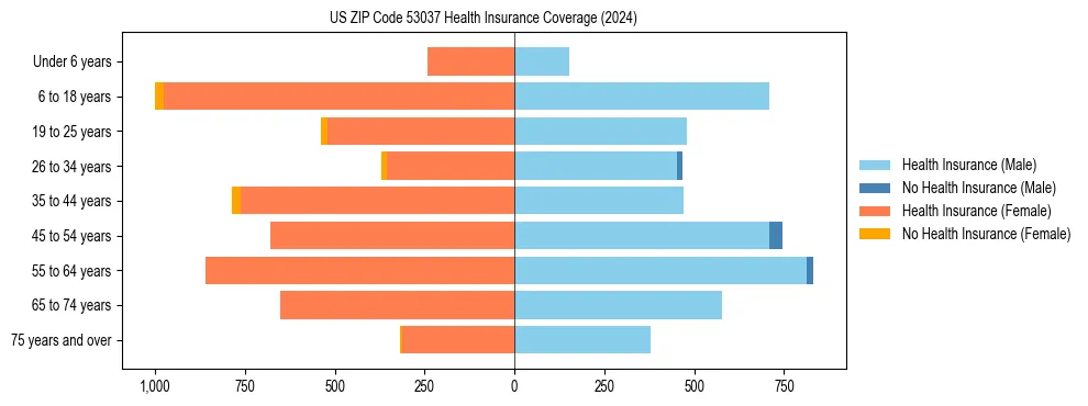 Health insurance pyramid for US ZIP Code 53037